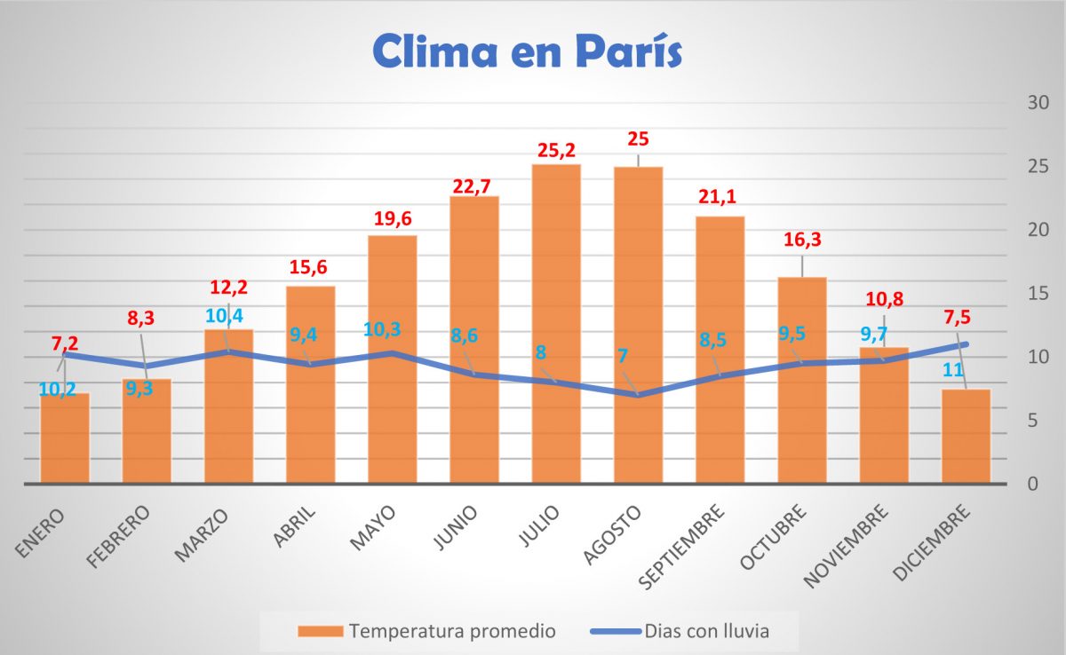 Clima Paris