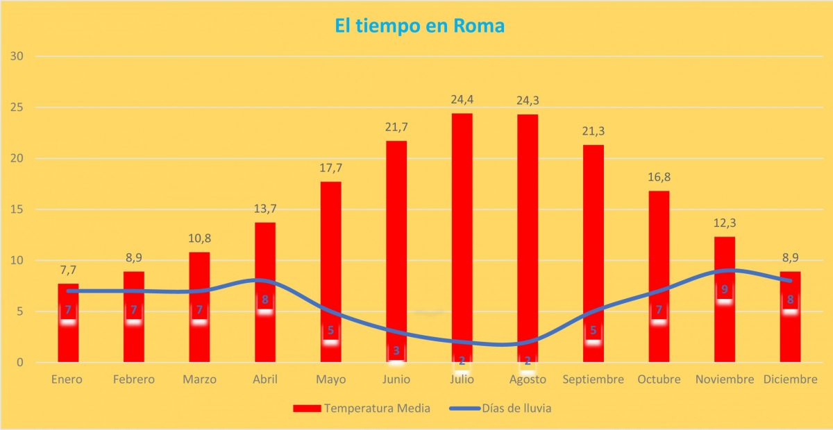 El tiempo en Roma scaled