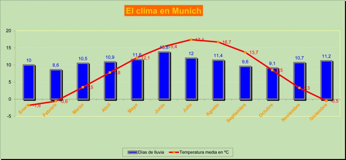 Múnich en verano y otoño